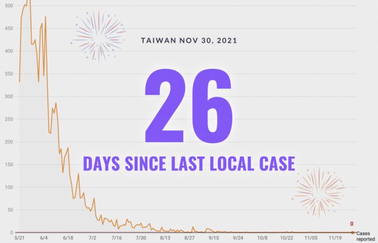 Đài Loan báo cáo 5 trường hợp COVID nhập khẩu, 26 ngày không lây nhiễm tại chỗ
